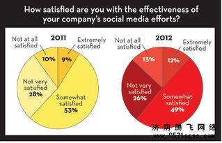 濟南網站建設企業網站改版后續跟進要點分析